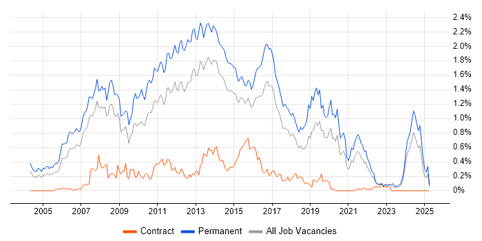 Job vacancy trend for C# Software Developer in West Yorkshire