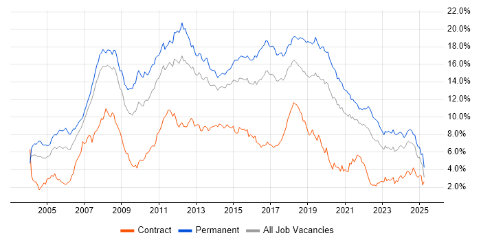Job vacancy trend for C# in West Yorkshire Job vacancy trend for C# in West Yorkshire
