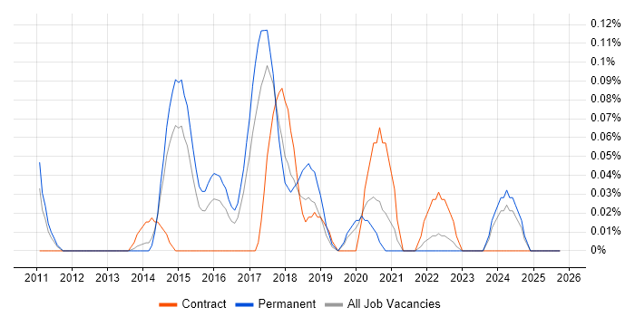 CSPO job vacancy trend in West Yorkshire