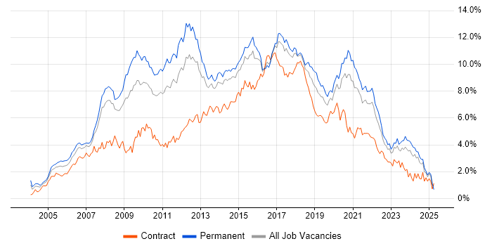 Job vacancy trend for CSS in West Yorkshire Job vacancy trend for CSS in West Yorkshire