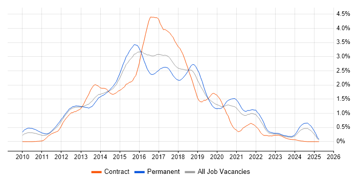Job vacancy trend for CSS3 in West Yorkshire Job vacancy trend for CSS3 in West Yorkshire