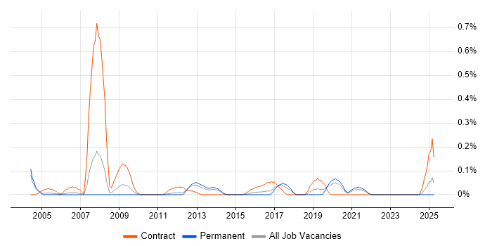 Job vacancy trend for CTC Cleared in West Yorkshire Job vacancy trend for CTC Cleared in West Yorkshire