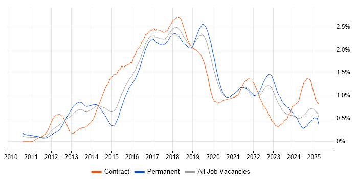 Job vacancy trend for Cucumber in West Yorkshire