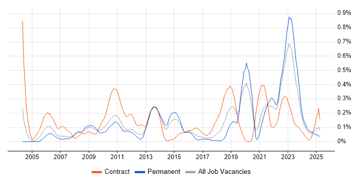 Job vacancy trend for Culture Change in West Yorkshire Job vacancy trend for Culture Change in West Yorkshire