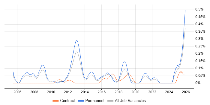 Customer Acquisition job vacancy trend in West Yorkshire