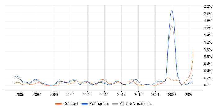Job vacancy trend for Customer Analyst in West Yorkshire