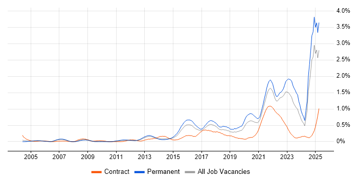 Job vacancy trend for Customer-Centricity in West Yorkshire Job vacancy trend for Customer-Centricity in West Yorkshire