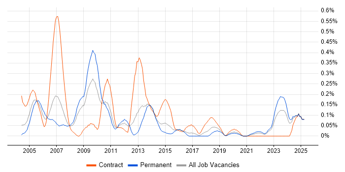 Job vacancy trend for Customer Engineer in West Yorkshire Job vacancy trend for Customer Engineer in West Yorkshire
