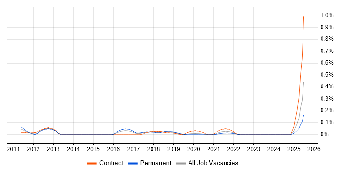 Job vacancy trend for Customer Experience Analyst in West Yorkshire Job vacancy trend for Customer Experience Analyst in West Yorkshire