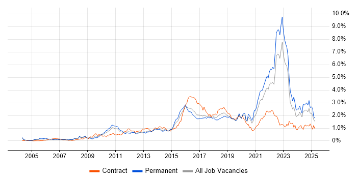 Job vacancy trend for Customer Experience in West Yorkshire Job vacancy trend for Customer Experience in West Yorkshire