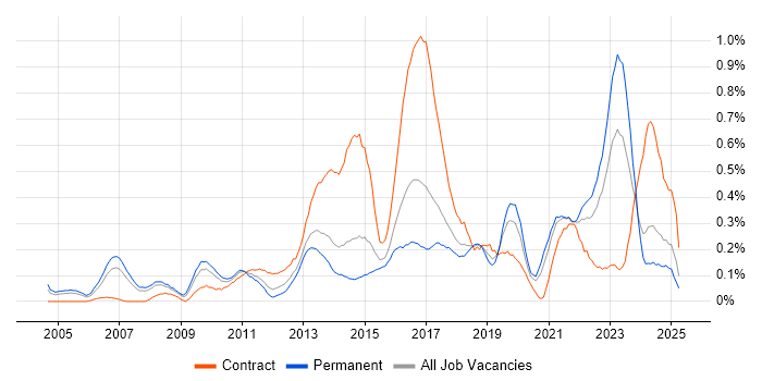 Job vacancy trend for Customer Insight in West Yorkshire Job vacancy trend for Customer Insight in West Yorkshire