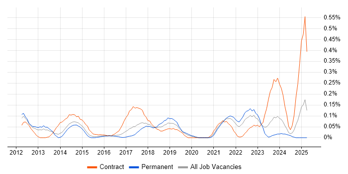 Job vacancy trend for Customer Journey Map in West Yorkshire Job vacancy trend for Customer Journey Map in West Yorkshire