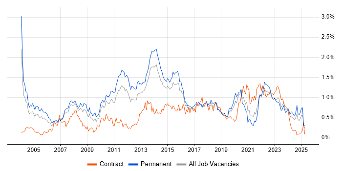 Job vacancy trend for Customer Requirements in West Yorkshire Job vacancy trend for Customer Requirements in West Yorkshire