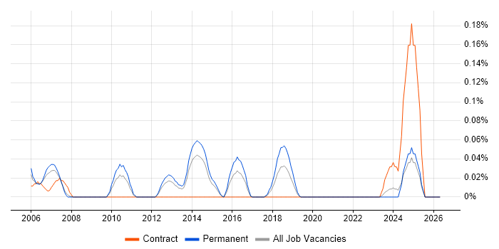 Customer Support Analyst job vacancy trend in West Yorkshire
