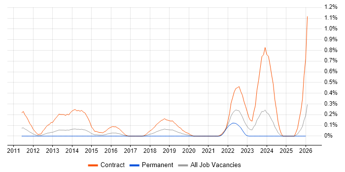 Cutover Manager job vacancy trend in West Yorkshire