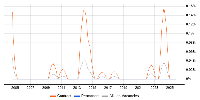 Cutover Planning job vacancy trend in West Yorkshire