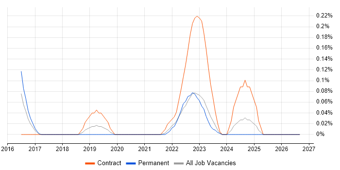 Cyber Assurance job vacancy trend in West Yorkshire