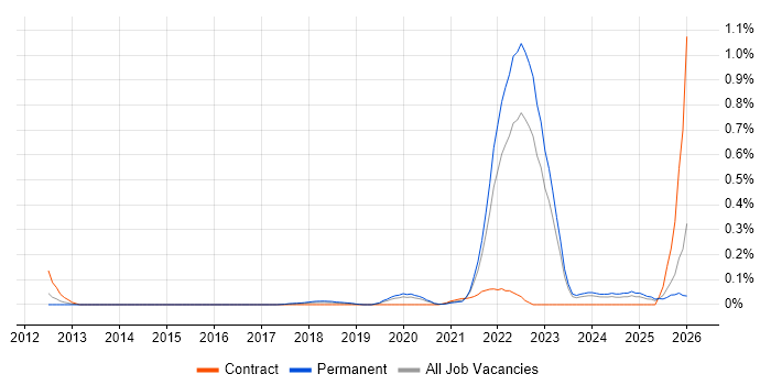 Cyber Defence job vacancy trend in West Yorkshire