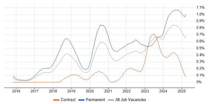 Job vacancy trend for Cyber Essentials in West Yorkshire Job vacancy trend for Cyber Essentials in West Yorkshire