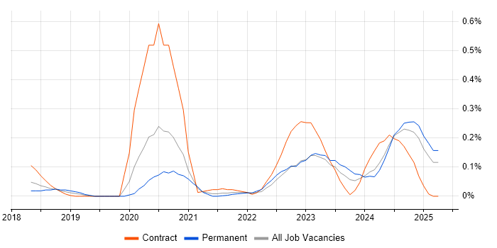 Job vacancy trend for Cyber Resilience in West Yorkshire Job vacancy trend for Cyber Resilience in West Yorkshire