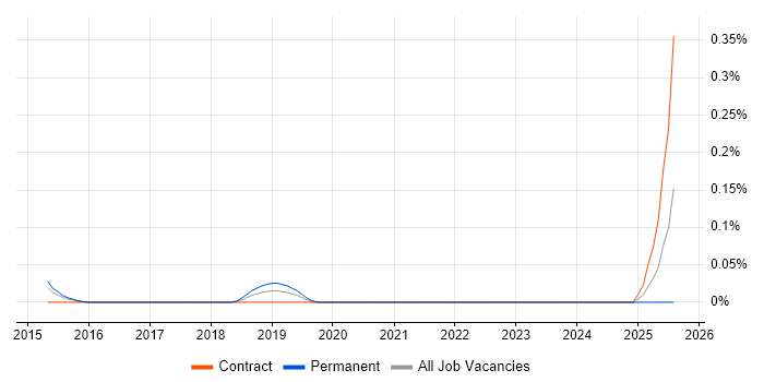 Job vacancy trend for Cyber Scheme in West Yorkshire Job vacancy trend for Cyber Scheme in West Yorkshire