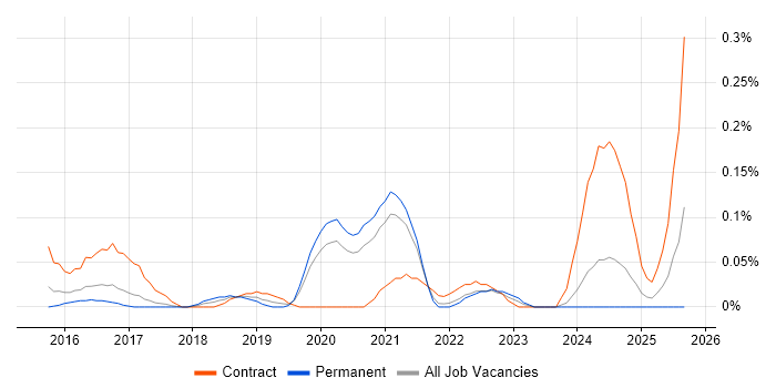 Cybersecurity Architect job vacancy trend in West Yorkshire