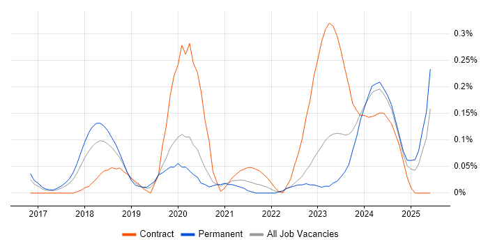Job vacancy trend for Cybersecurity Consultant in West Yorkshire Job vacancy trend for Cybersecurity Consultant in West Yorkshire