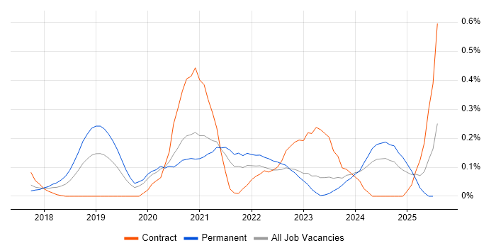 Job vacancy trend for Cybersecurity Engineer in West Yorkshire Job vacancy trend for Cybersecurity Engineer in West Yorkshire