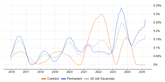 Job vacancy trend for Cybersecurity Manager in West Yorkshire Job vacancy trend for Cybersecurity Manager in West Yorkshire