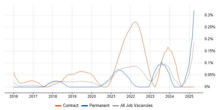 Job vacancy trend for Project Manager - Cybersecurity in West Yorkshire Job vacancy trend for Project Manager - Cybersecurity in West Yorkshire
