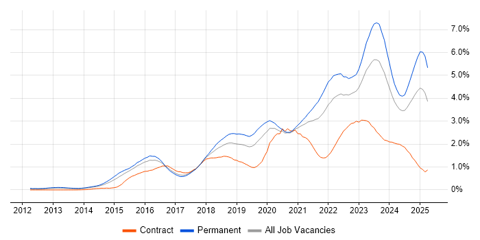 Job vacancy trend for Cybersecurity in West Yorkshire