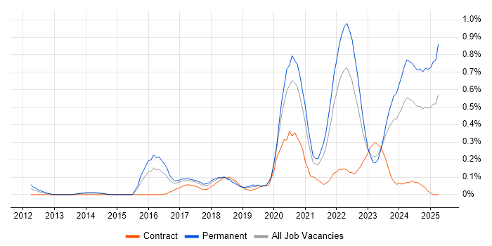 Job vacancy trend for Cyber Threat Intelligence in West Yorkshire Job vacancy trend for Cyber Threat Intelligence in West Yorkshire