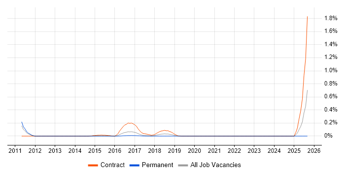 CyberArk Consultant job vacancy trend in West Yorkshire CyberArk Consultant job vacancy trend in West Yorkshire