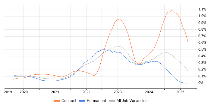 Job vacancy trend for Cypress.io in West Yorkshire Job vacancy trend for Cypress.io in West Yorkshire