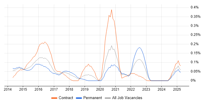 Job vacancy trend for D3.js in West Yorkshire