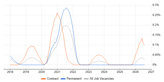 DAMA job vacancy trend in West Yorkshire