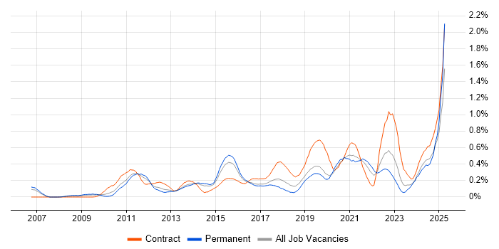 Job vacancy trend for Dashboard Development in West Yorkshire
