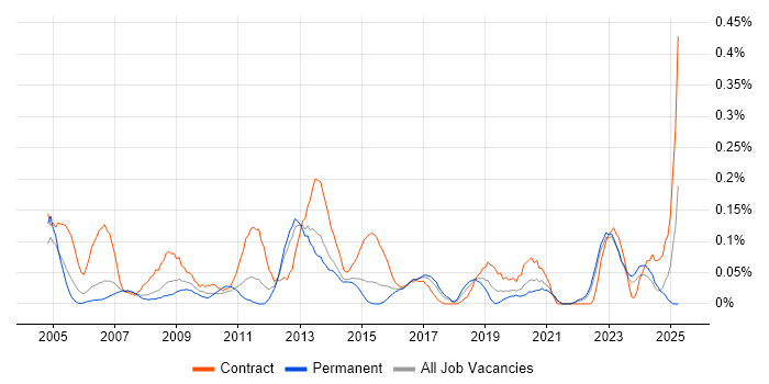 Job vacancy trend for Data Administrator in West Yorkshire Job vacancy trend for Data Administrator in West Yorkshire
