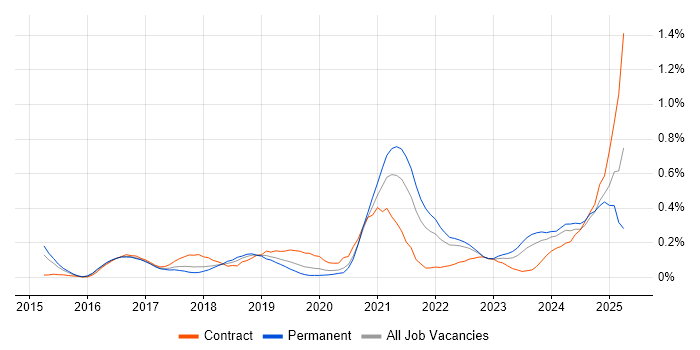 Job vacancy trend for Data Analysis Expressions in West Yorkshire Job vacancy trend for Data Analysis Expressions in West Yorkshire