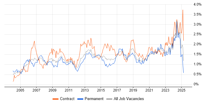 Job vacancy trend for Data Analysis in West Yorkshire