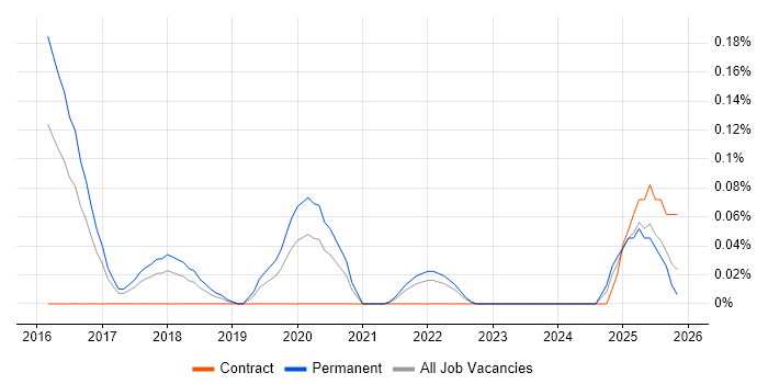 Data Analytics Consultant job vacancy trend in West Yorkshire