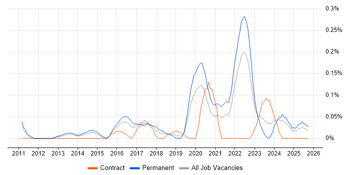 Data Analytics Manager job vacancy trend in West Yorkshire
