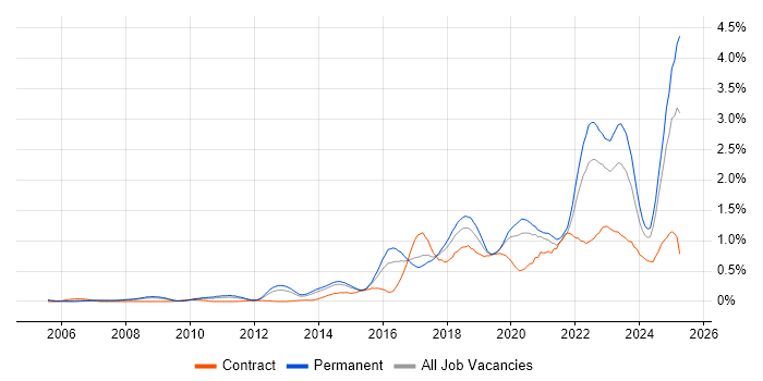 Job vacancy trend for Data Analytics in West Yorkshire