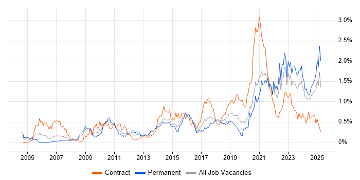 Job vacancy trend for Data Architecture in West Yorkshire Job vacancy trend for Data Architecture in West Yorkshire