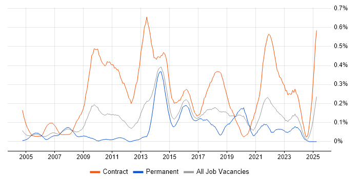 Job vacancy trend for Data Business Analyst in West Yorkshire Job vacancy trend for Data Business Analyst in West Yorkshire