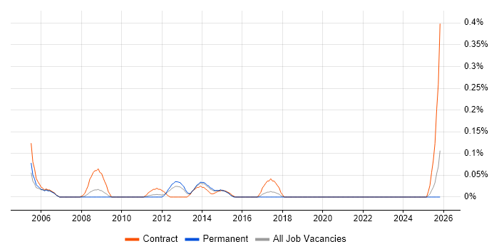Data Centre Consultant job vacancy trend in West Yorkshire