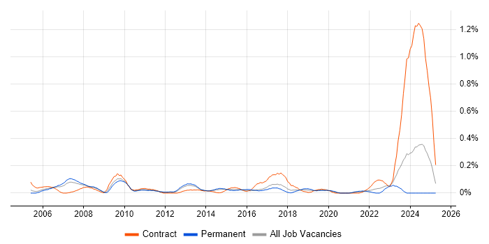 Job vacancy trend for Data Centre Engineer in West Yorkshire Job vacancy trend for Data Centre Engineer in West Yorkshire