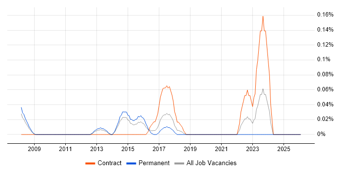Data Centre Infrastructure Engineer job vacancy trend in West Yorkshire