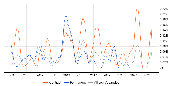 Data Centre Manager job vacancy trend in West Yorkshire