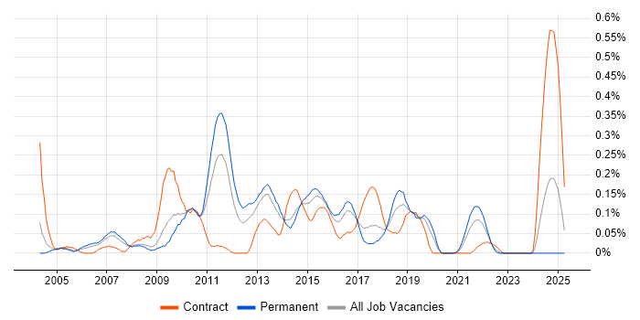 Job vacancy trend for Data Centre Operations in West Yorkshire Job vacancy trend for Data Centre Operations in West Yorkshire